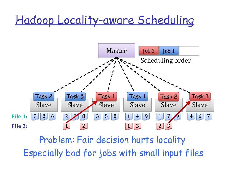 Hadoop Locality-aware Scheduling Master Job 2 Job 1 Scheduling order Task 2 File 2: