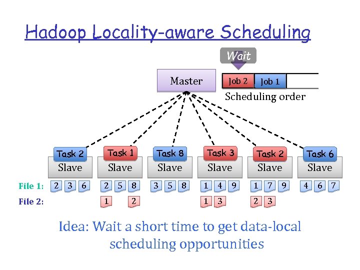 Hadoop Locality-aware Scheduling Wait Master Job 2 Job 1 Scheduling order Task 2 File