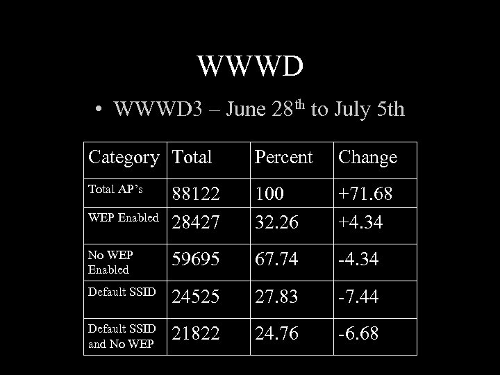 WWWD • WWWD 3 – June 28 th to July 5 th Category Total