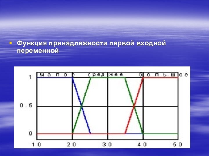 § Функция принадлежности первой входной переменной 