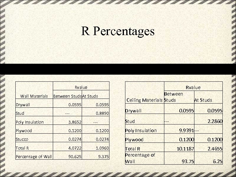 R Percentages Rvalue Wall Materials Drywall Stud Between Studs. At Studs 0. 0595 ---