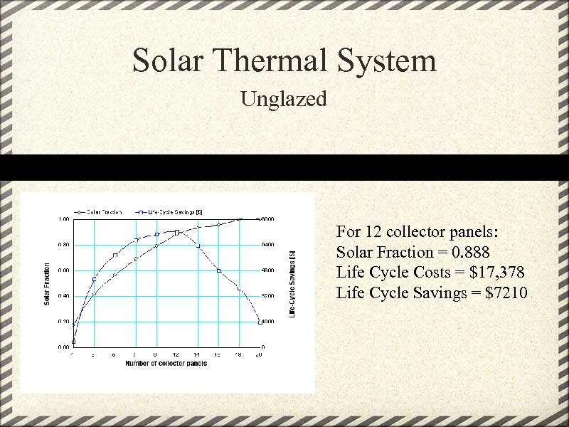 Solar Thermal System Unglazed For 12 collector panels: Solar Fraction = 0. 888 Life