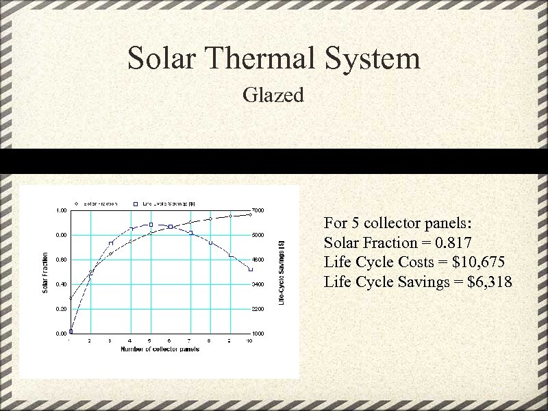 Solar Thermal System Glazed For 5 collector panels: Solar Fraction = 0. 817 Life