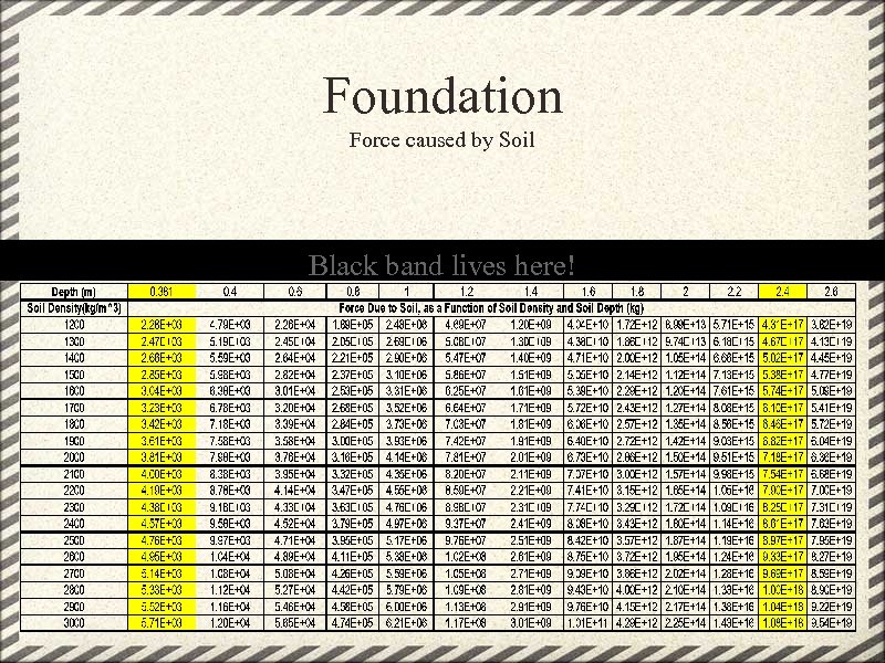 Foundation Force caused by Soil Black band lives here! 