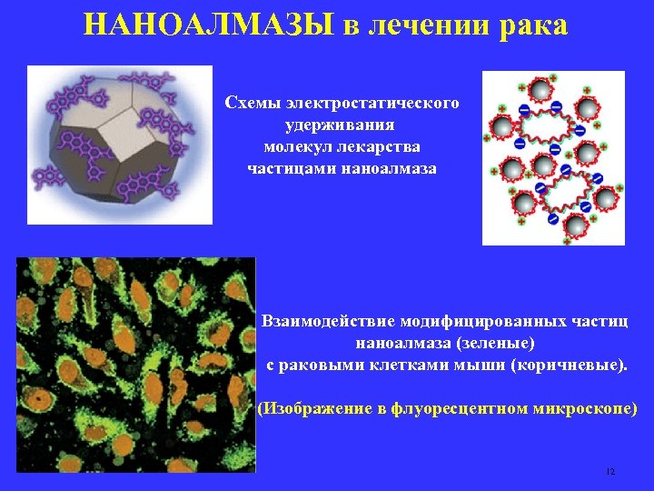 НАНОАЛМАЗЫ в лечении рака Схемы электростатического удерживания молекул лекарства частицами наноалмаза Взаимодействие модифицированных частиц