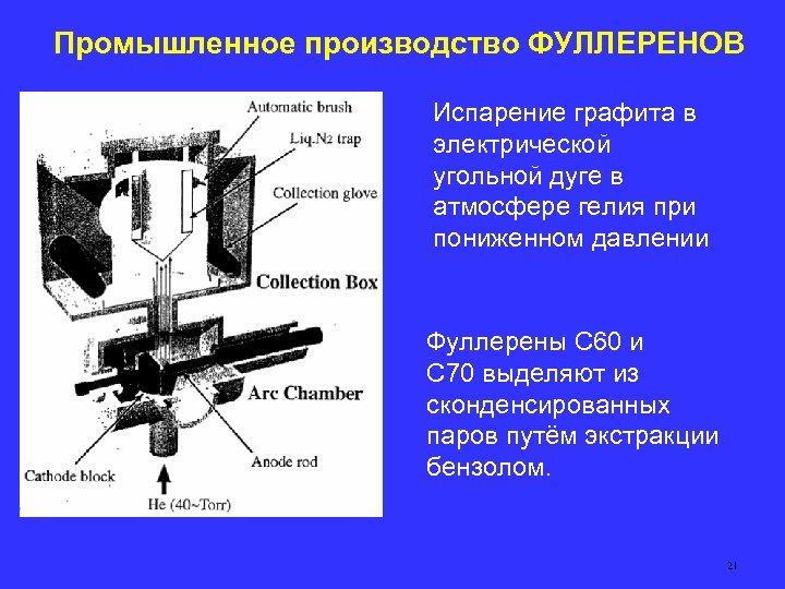 Промышленное производство ФУЛЛЕРЕНОВ Испарение графита в электрической угольной дуге в атмосфере гелия при пониженном