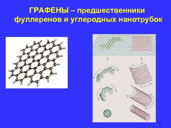 ГРАФЕНЫ – предшественники фуллеренов и углеродных нанотрубок 36 