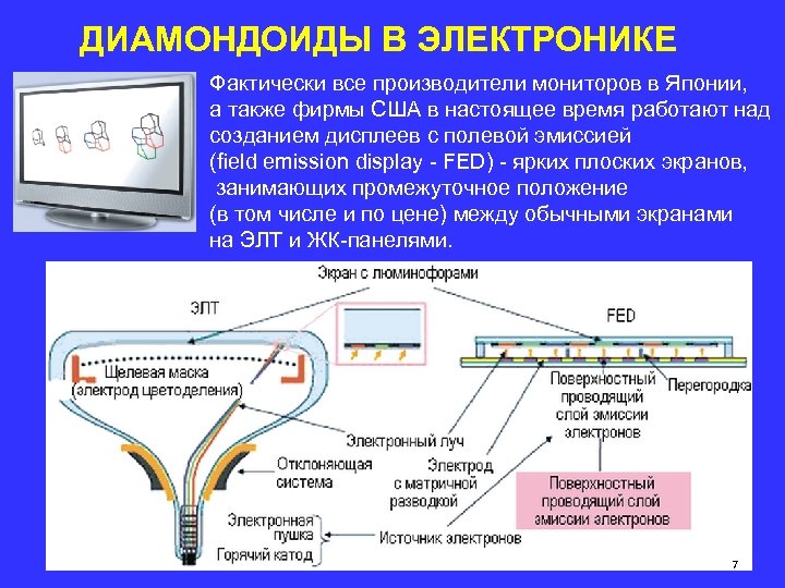 ДИАМОНДОИДЫ В ЭЛЕКТРОНИКЕ Фактически все производители мониторов в Японии, а также фирмы США в