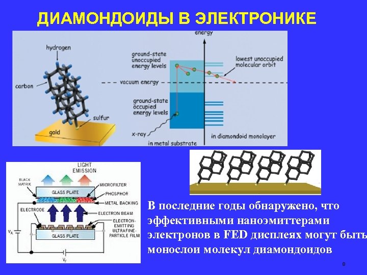 ДИАМОНДОИДЫ В ЭЛЕКТРОНИКЕ В последние годы обнаружено, что эффективными наноэмиттерами электронов в FED дисплеях