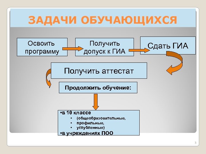 ЗАДАЧИ ОБУЧАЮЩИХСЯ Освоить программу Получить допуск к ГИА Сдать ГИА Получить аттестат Продолжить обучение: