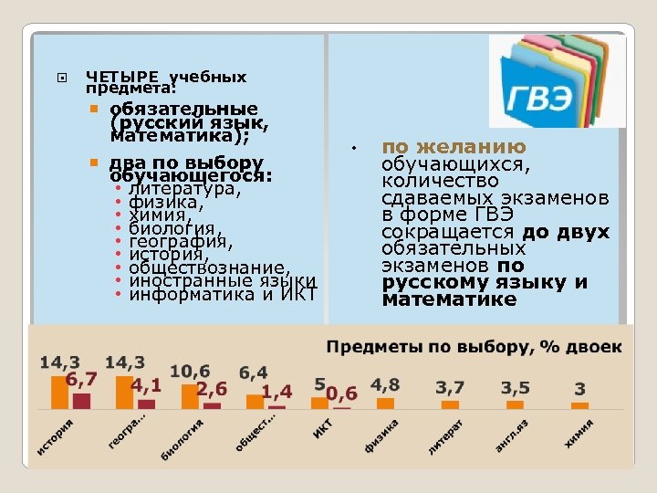  ЧЕТЫРЕ учебных предмета: обязательные (русский язык, математика); два по выбору обучающегося: • литература,