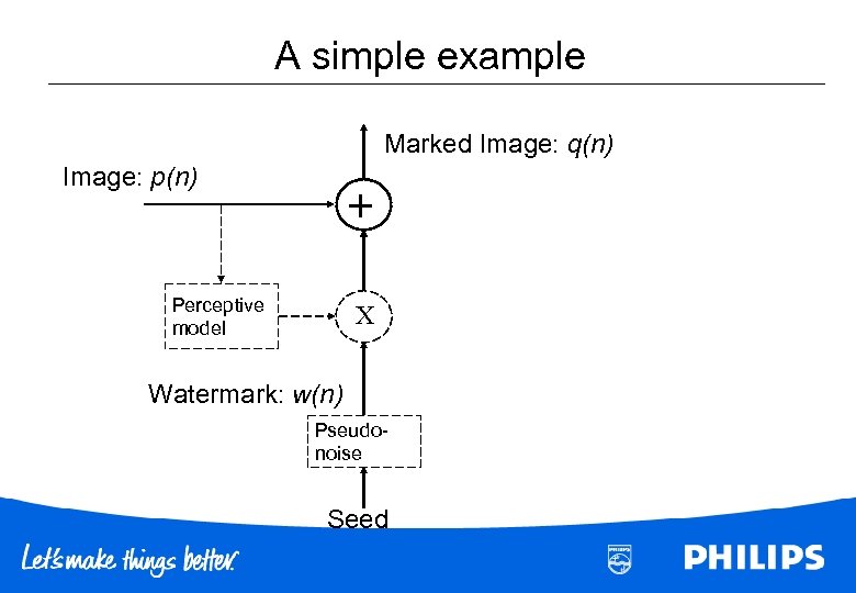 A simple example Marked Image: q(n) Image: p(n) + Perceptive model X Watermark: w(n)