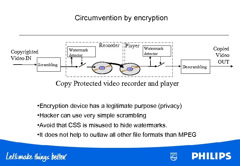 Circumvention by encryption Watermark detector Copyrighted Video IN Recorder Player Watermark detector Scrambling Descrambling