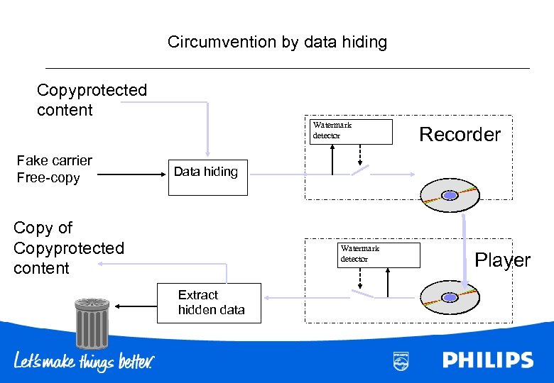 Circumvention by data hiding Copyprotected content Watermark detector Fake carrier Free-copy Recorder Data hiding