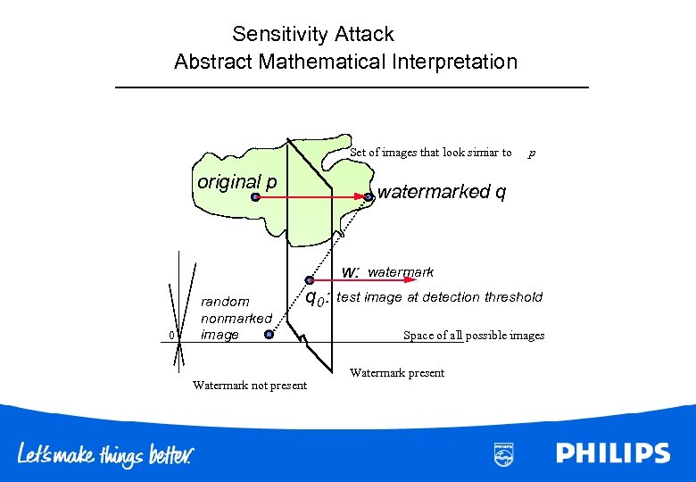Sensitivity Attack Abstract Mathematical Interpretation Set of images that look simiar to original p