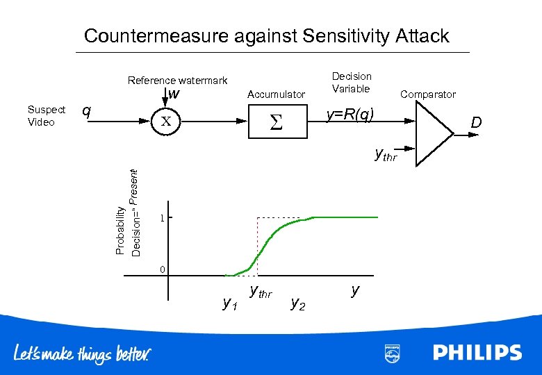 Countermeasure against Sensitivity Attack Reference watermark q Accumulator Comparator y=R(q) X D ” Decision=“