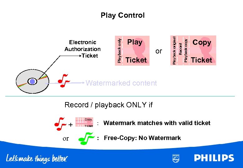 Ticket Playback copy or Record Playback original Electronic Authorization Ticket Playback only Play Control