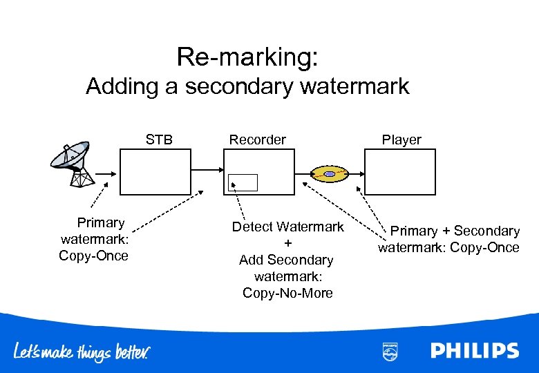 Re-marking: Adding a secondary watermark STB Primary watermark: Copy-Once Recorder Detect Watermark + Add
