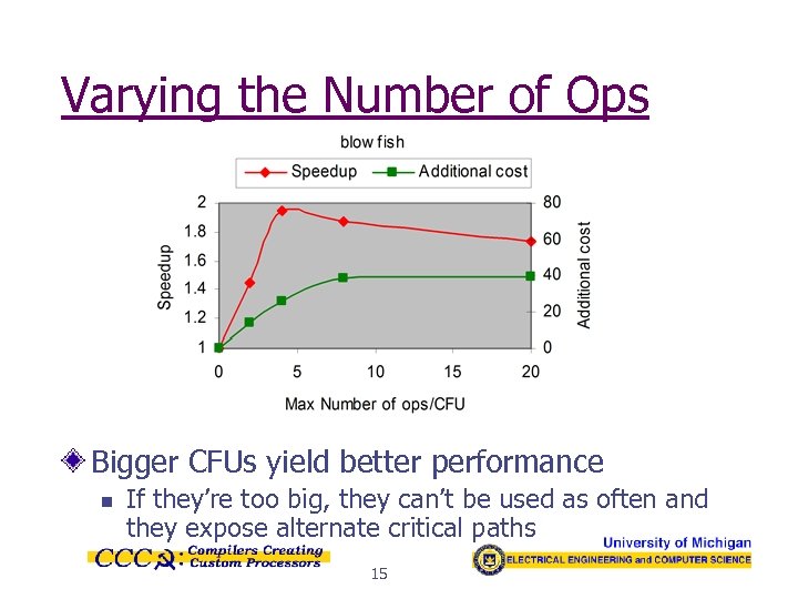 Varying the Number of Ops Bigger CFUs yield better performance n If they’re too