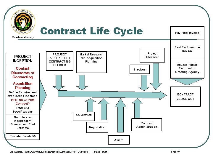 Presidio of Monterey PROJECT INCEPTION Contact Directorate of Contracting Contract Life Cycle PROJECT ASSIGNED