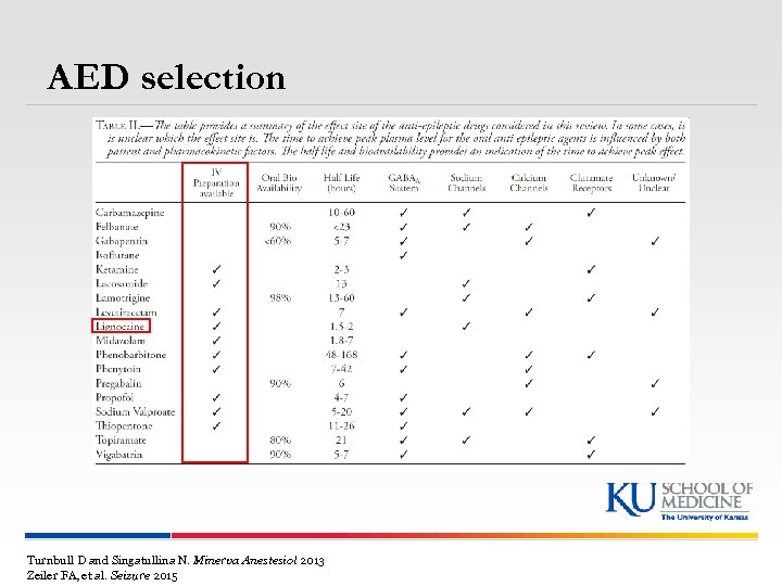 AED selection Turnbull D and Singatullina N. Minerva Anestesiol 2013 Zeiler FA, et al.