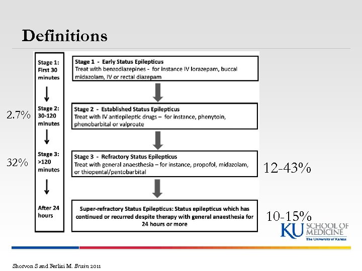 Definitions 2. 7% 32% 12 -43% 10 -15% Shorvon S and Ferlisi M. Brain