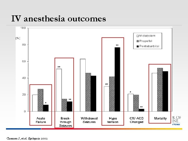 IV anesthesia outcomes Claassen J, et al. Epilepsia 2002 