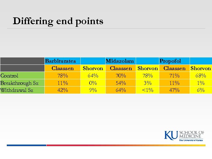 Differing end points Control Breakthrough Sz Withdrawal Sz Barbiturates Midazolam Propofol Claassen Shorvon 78%
