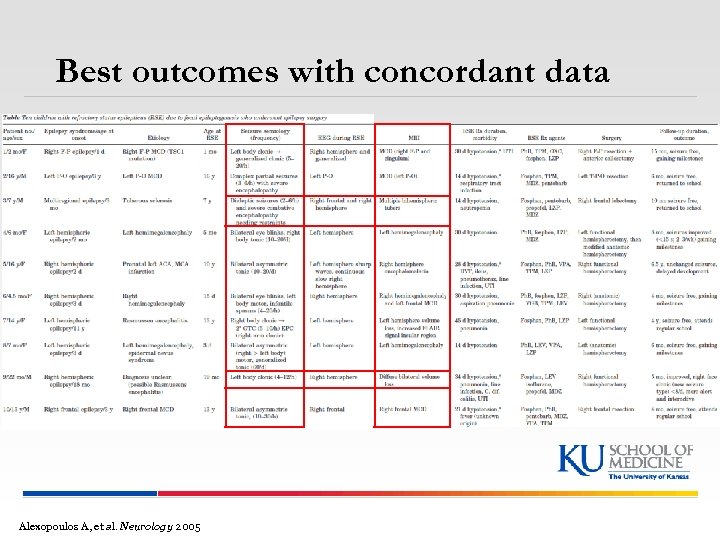 Best outcomes with concordant data Alexopoulos A, et al. Neurology 2005 