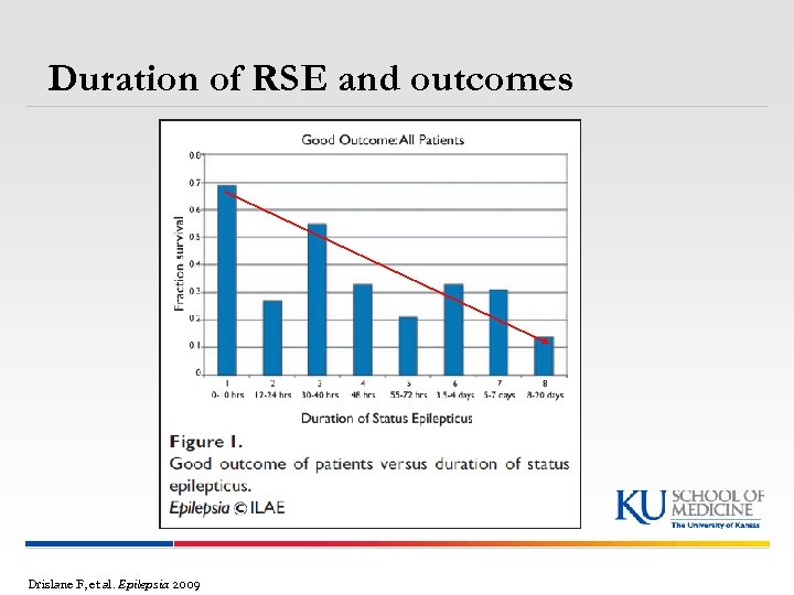 Duration of RSE and outcomes Drislane F, et al. Epilepsia 2009 