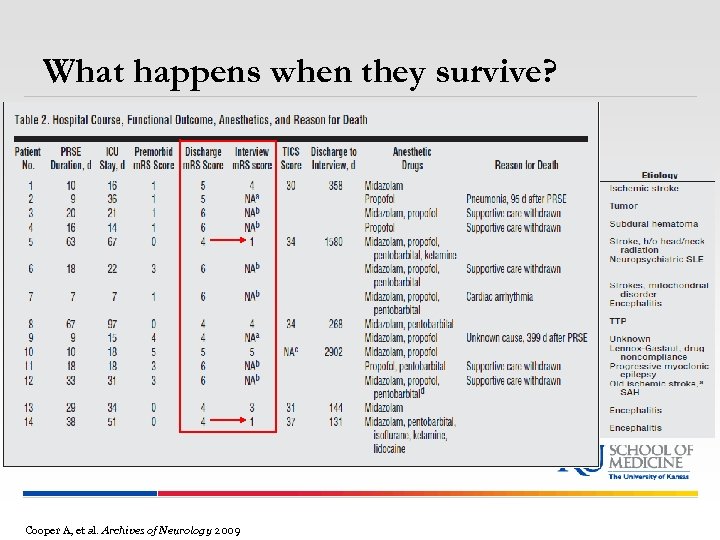 What happens when they survive? Cooper A, et al. Archives of Neurology 2009 