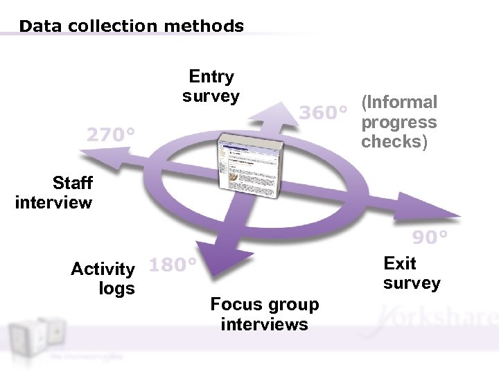 Data collection methods Entry survey (Informal progress checks) Staff interview Activity logs Exit survey