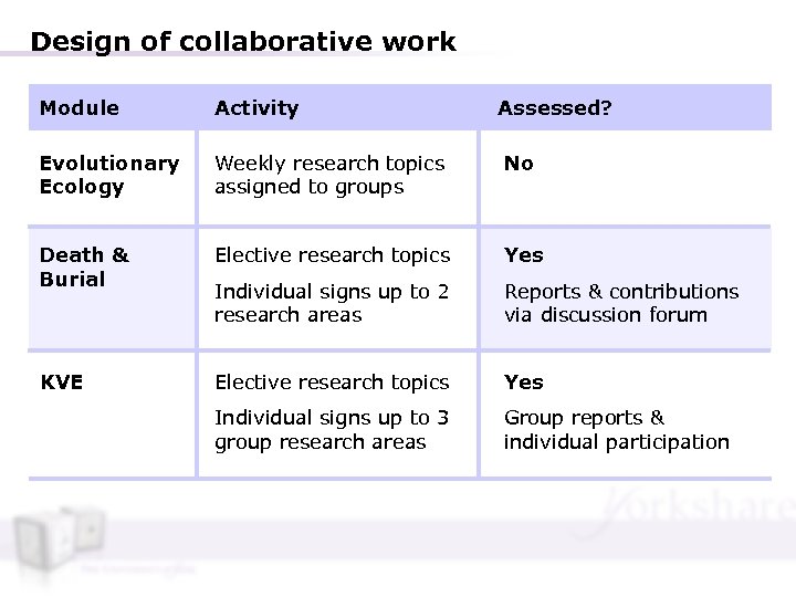 Design of collaborative work Module Activity Assessed? Evolutionary Ecology Weekly research topics assigned to