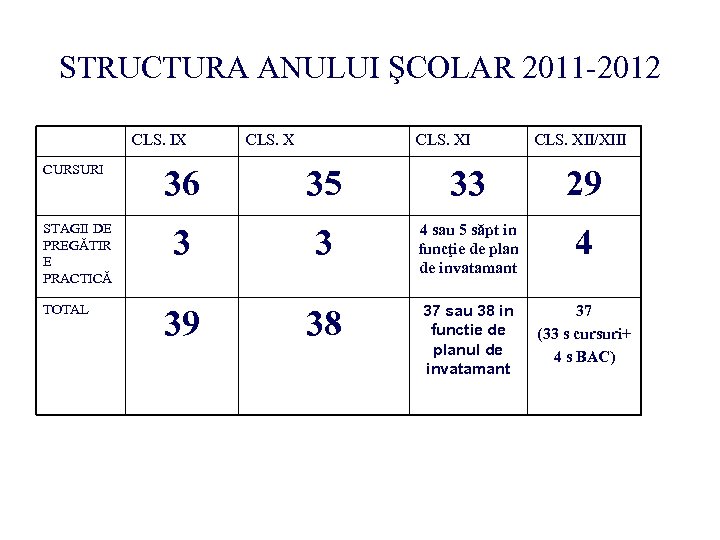 STRUCTURA ANULUI ŞCOLAR 2011 -2012 CLS. IX CURSURI STAGII DE PREGĂTIR E PRACTICĂ TOTAL