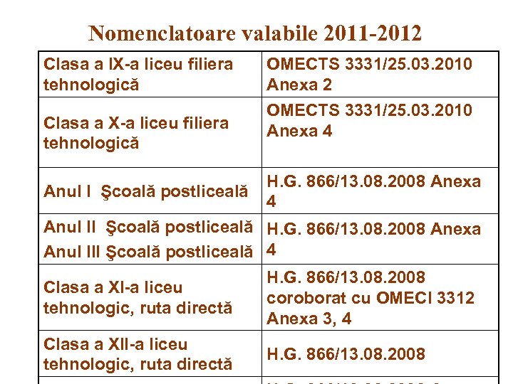 Nomenclatoare valabile 2011 -2012 Clasa a IX-a liceu filiera tehnologică Clasa a X-a liceu