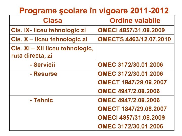 Programe şcolare în vigoare 2011 -2012 Clasa Ordine valabile Cls. IX- liceu tehnologic zi