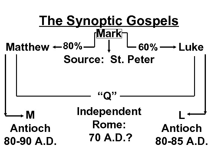 The Synoptic Gospels Mark Matthew 80% 60% Luke Source: St. Peter M Antioch 80