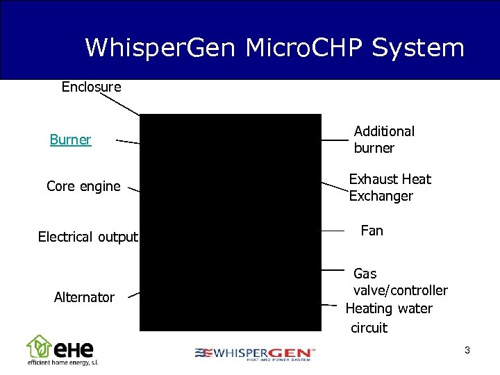 Whisper. Gen Micro. CHP System Enclosure Burner Core engine Electrical output Alternator Additional burner