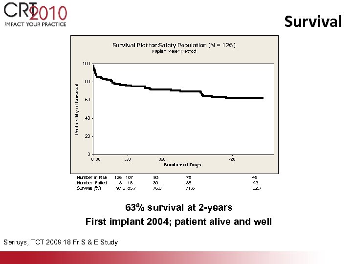Survival Number at Risk Number Failed Survival (%) 126 107 3 18 97. 6