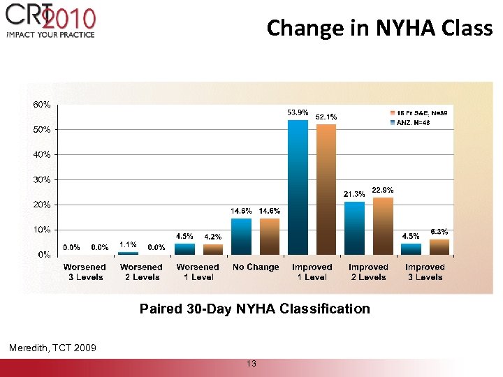 Change in NYHA Class Paired 30 -Day NYHA Classification Meredith, TCT 2009 13 