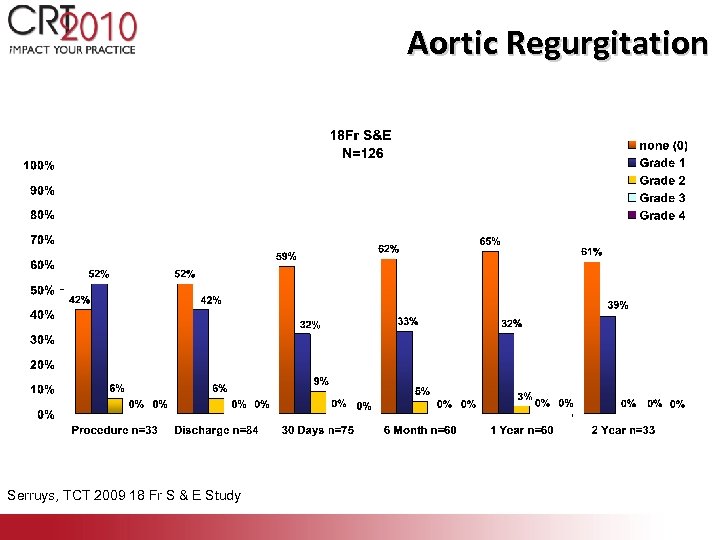 Aortic Regurgitation Serruys, TCT 2009 18 Fr S & E Study 