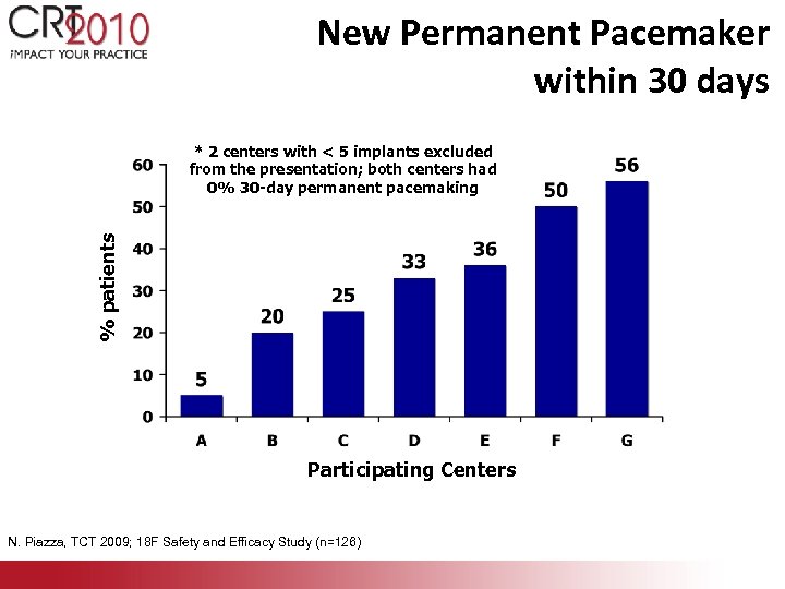 New Permanent Pacemaker within 30 days % patients * 2 centers with < 5