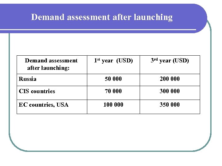 Demand assessment after launching: 1 st year (USD) 3 rd year (USD) Russia 50