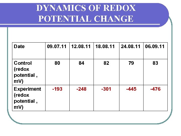 DYNAMICS OF REDOX POTENTIAL CHANGE Date Control (redox potential , m. V) Experiment (redox