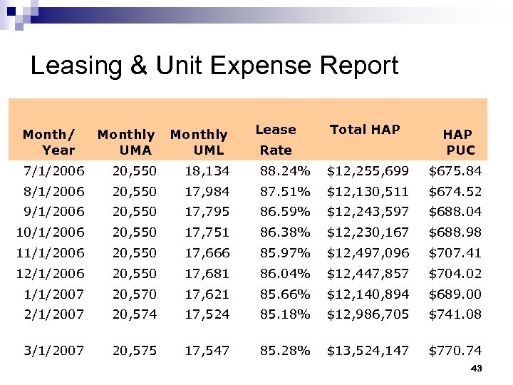 Leasing & Unit Expense Report Month/ Year Monthly UMA UML Lease Total HAP Rate