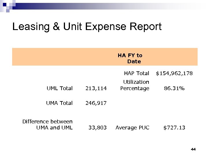 Leasing & Unit Expense Report UML Total 213, 114 UMA Total 33, 803 HAP