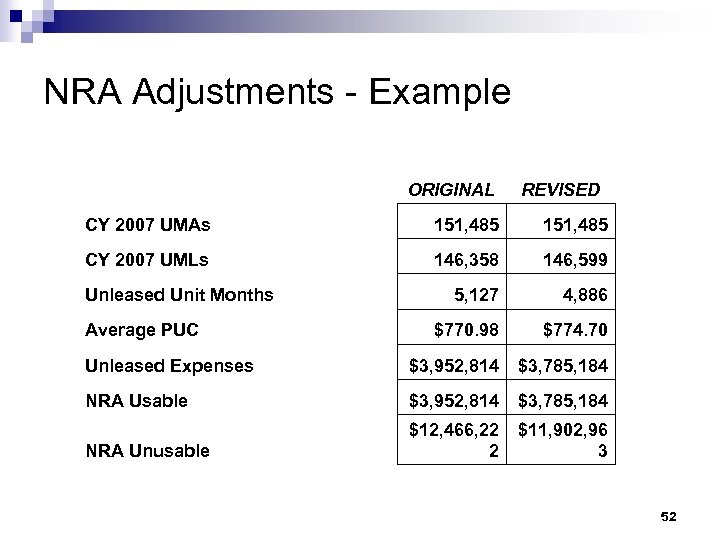 NRA Adjustments - Example ORIGINAL REVISED CY 2007 UMAs 151, 485 CY 2007 UMLs