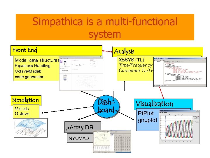 Simpathica is a multi-functional system Front End Analysis XSSYS (TL) Time/Frequency Combined TL/TF Model