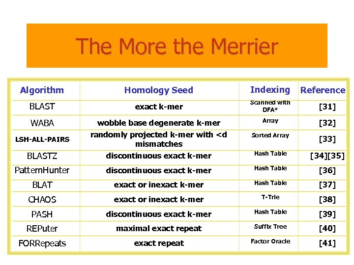 The More the Merrier Algorithm Homology Seed Indexing BLAST exact k-mer Scanned with DFA*