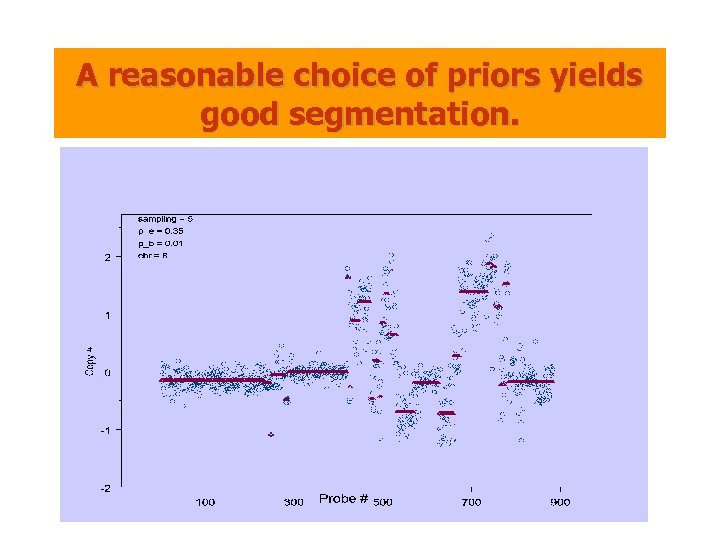 A reasonable choice of priors yields good segmentation. 